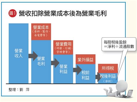 公司賺錢|營收、毛利、淨利，差在哪？看懂財報這些詞，才知道。